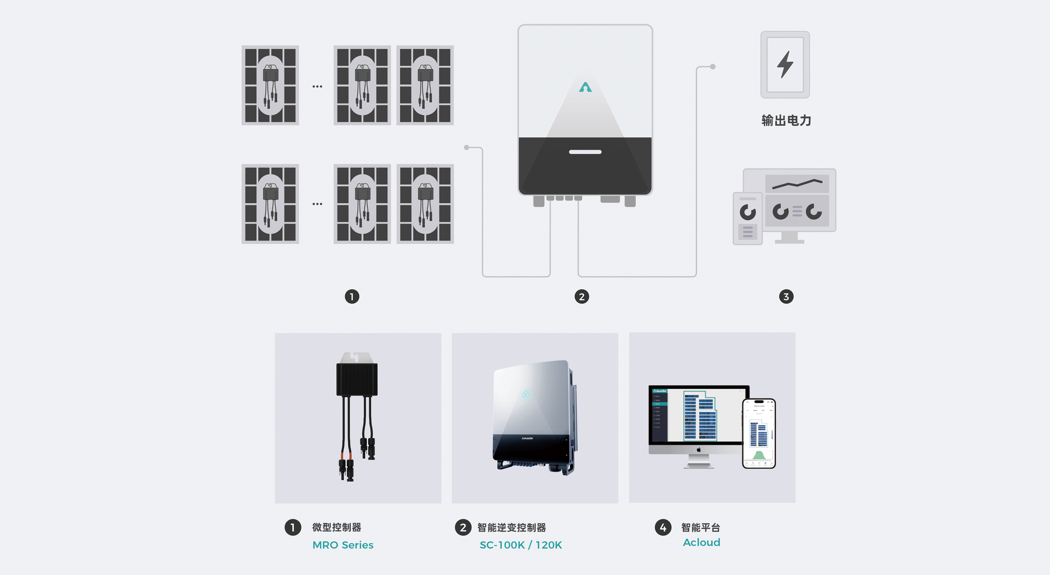 V3.0智能微串逆变方案